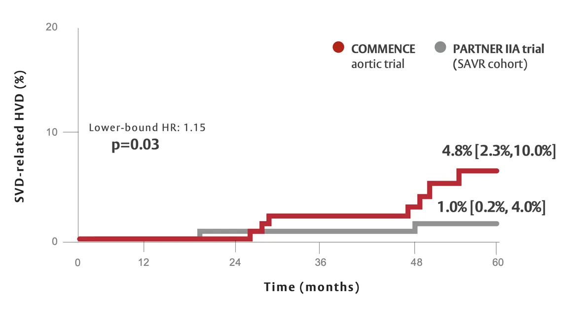 Image of chart showing SVD-related HVD over time