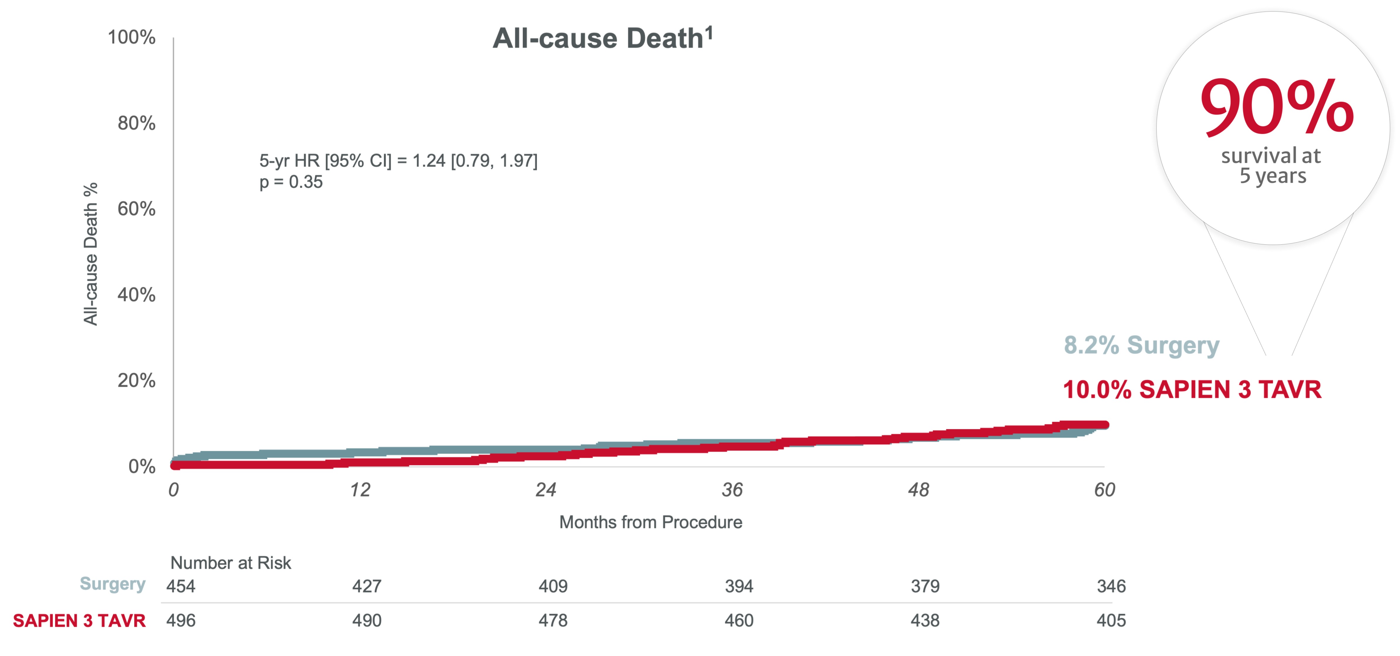 Image of chart showing all cause death of TAVR versus surgery