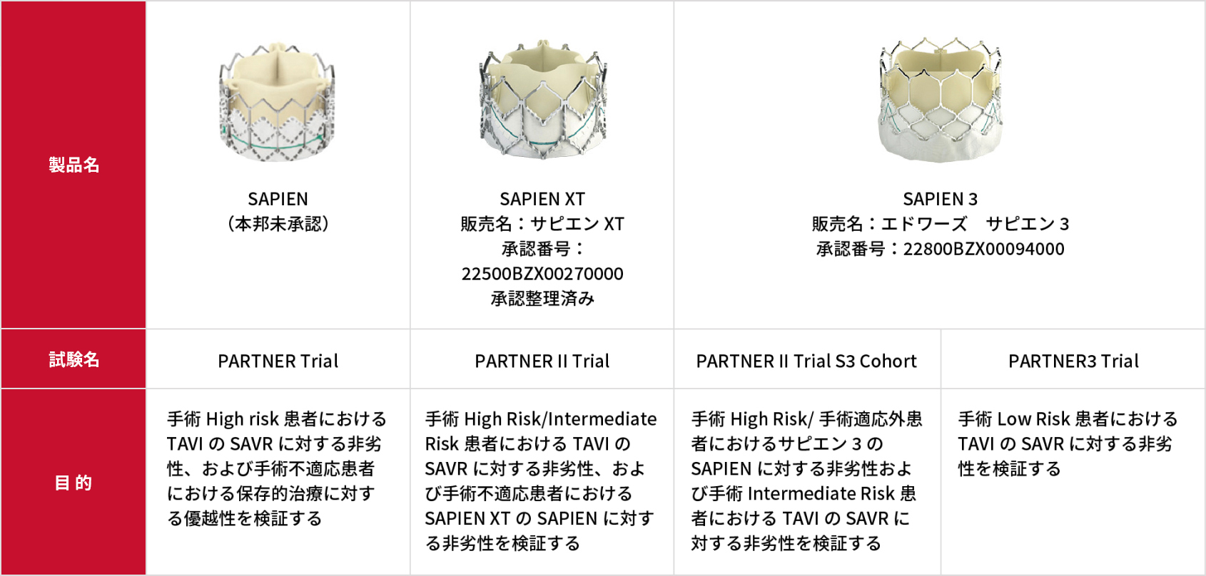 カテーテル治療（TAVI）を用いた臨床試験：PARTNER Trial