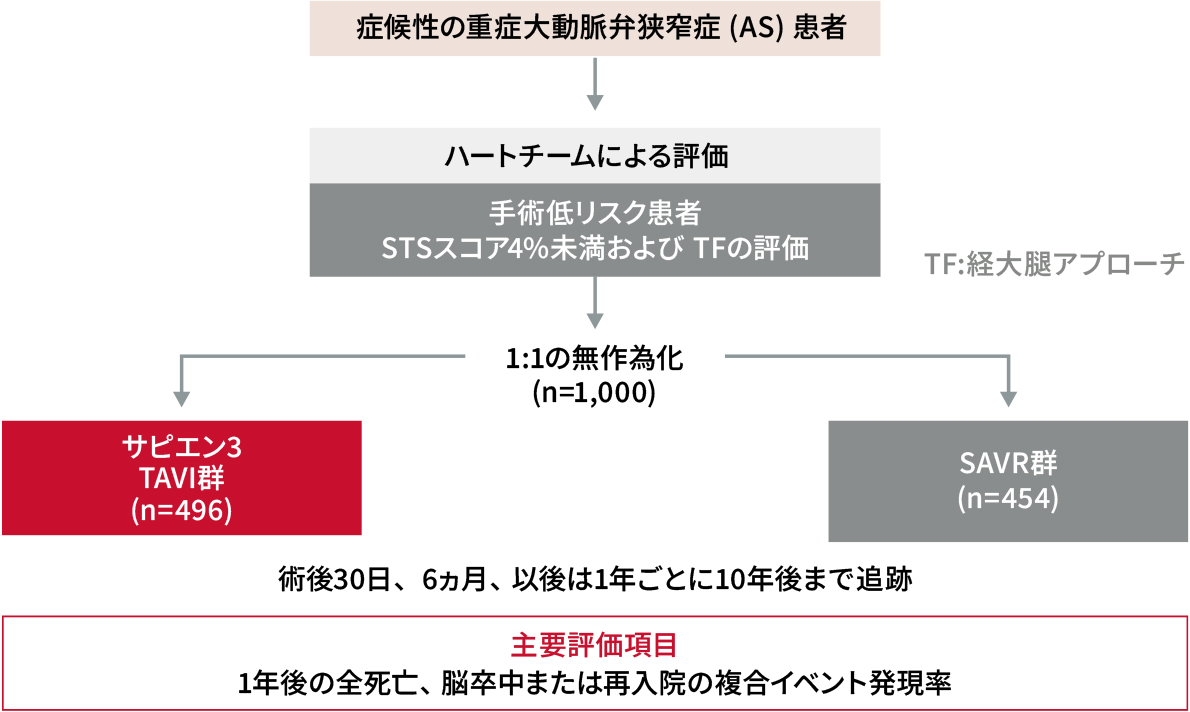 外科手術低リスクの重症AS（重症大動脈弁狭窄症）患者において、カテーテル治療（TAVI）のSAVRに対する非劣性を検証するために行われた臨床試験、PARTNER 3試験の試験デザイン