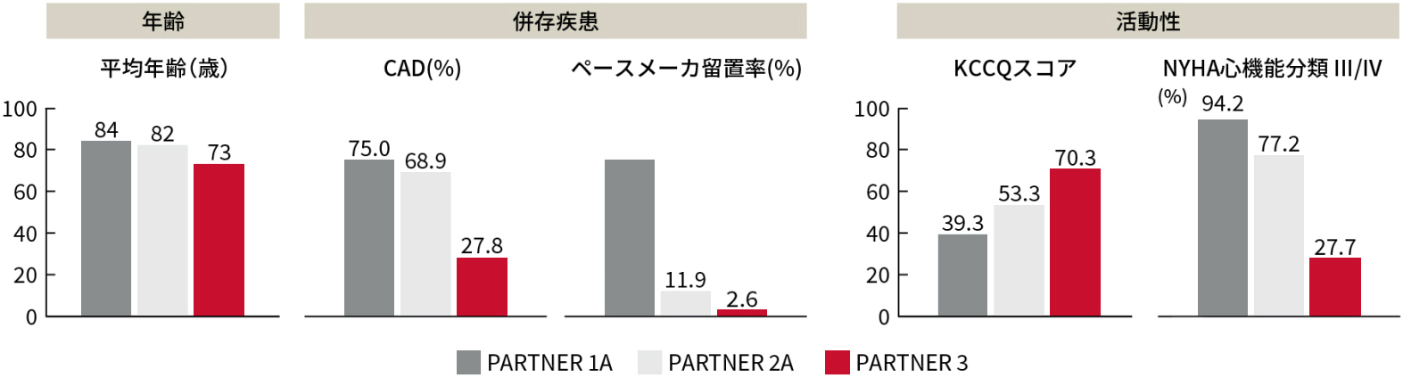 外科手術低リスクの重症AS（重症大動脈弁狭窄症）患者において、カテーテル治療（TAVI）のSAVRに対する非劣性を検証するために行われた臨床試験、PARTNER 3試験の患者背景