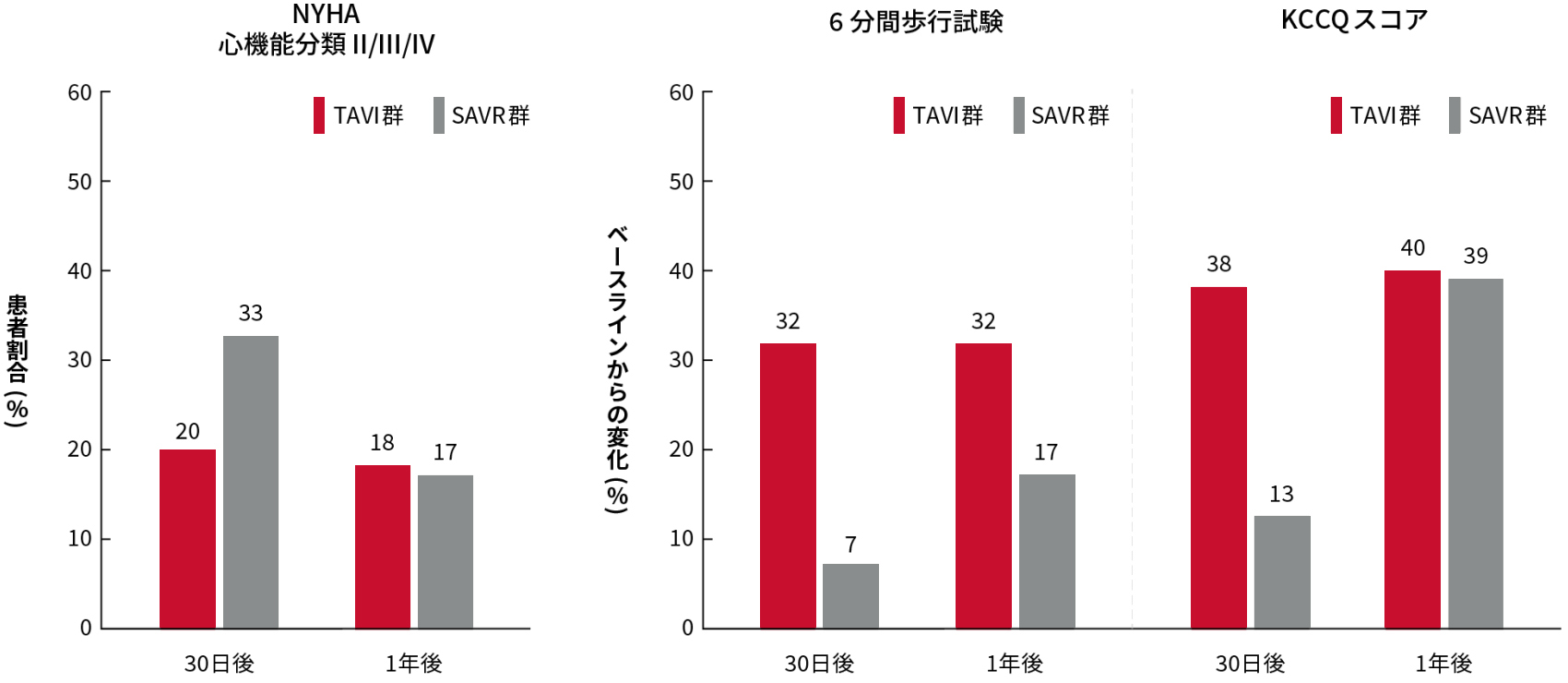 外科手術低リスクの重症AS（重症大動脈弁狭窄症）患者において、カテーテル治療（TAVI）のSAVRに対する非劣性を検証するために行われた臨床試験、PARTNER 3試験の有効性に関する評価項目の結果。