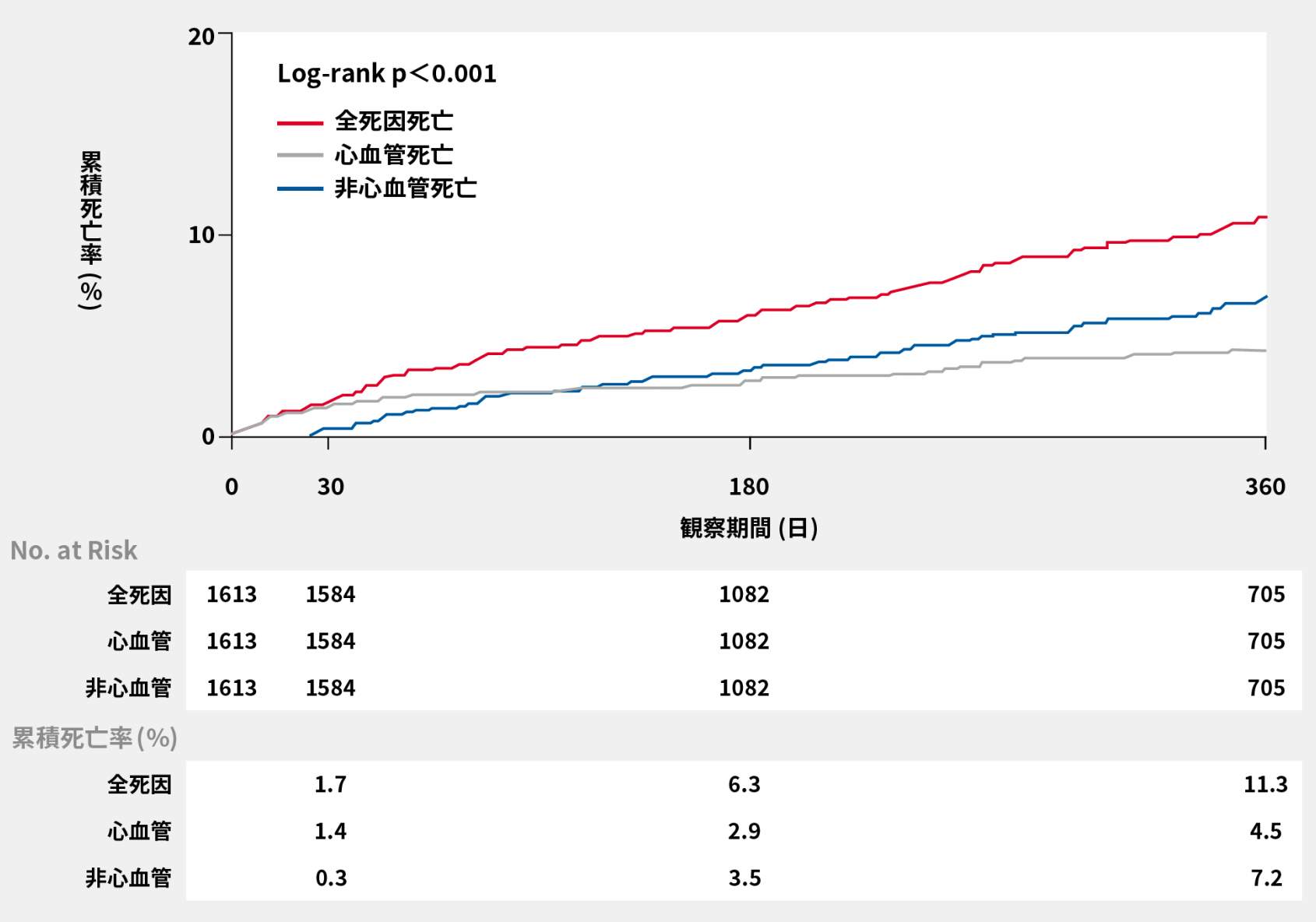 国内におけるReal Worldデータ（OCEAN-TAVI registry）における全死亡率