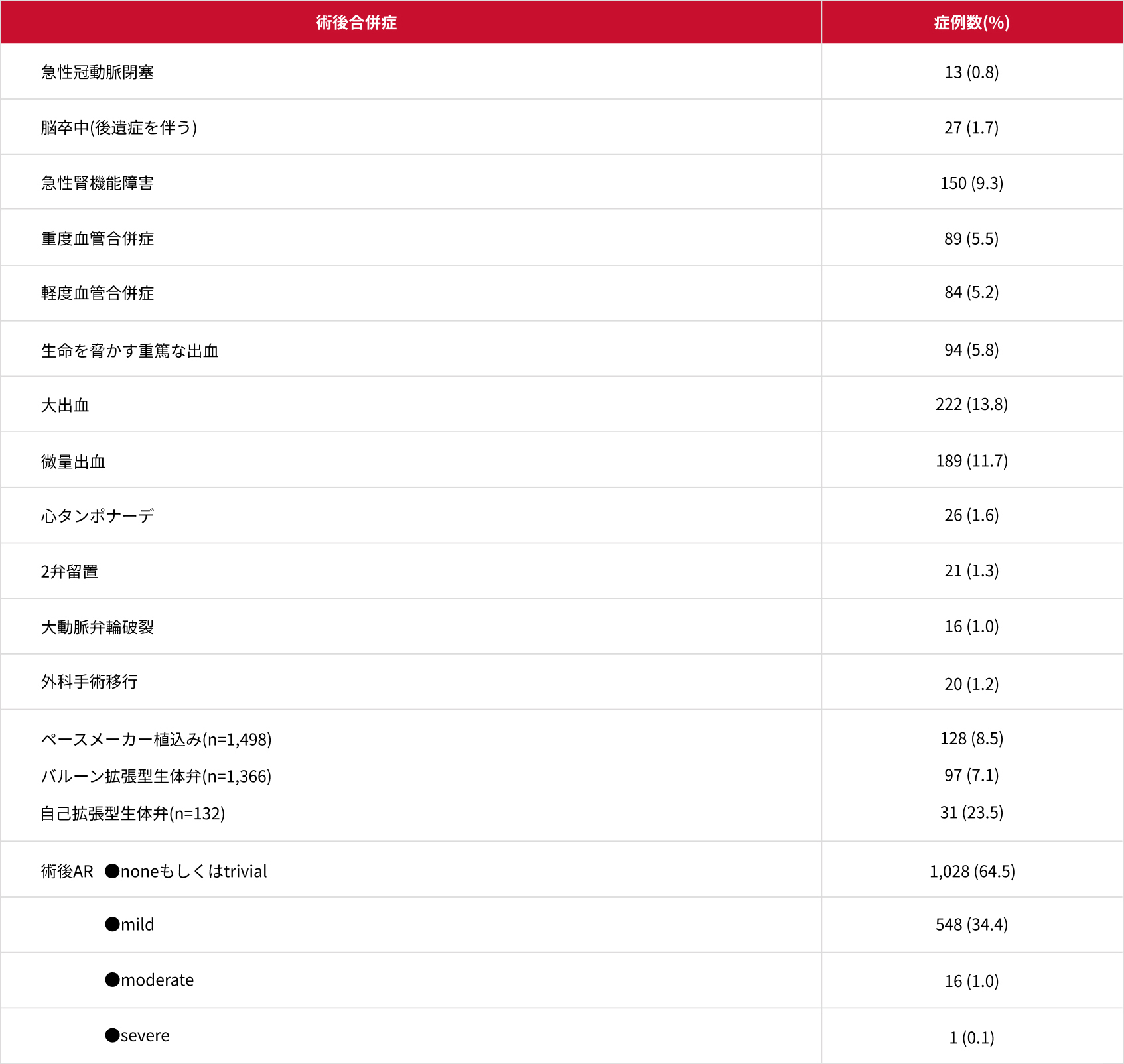 国内におけるReal Worldデータ（OCEAN-TAVI registry）におけるカテーテル治療（TAVI）後の合併症の発現率