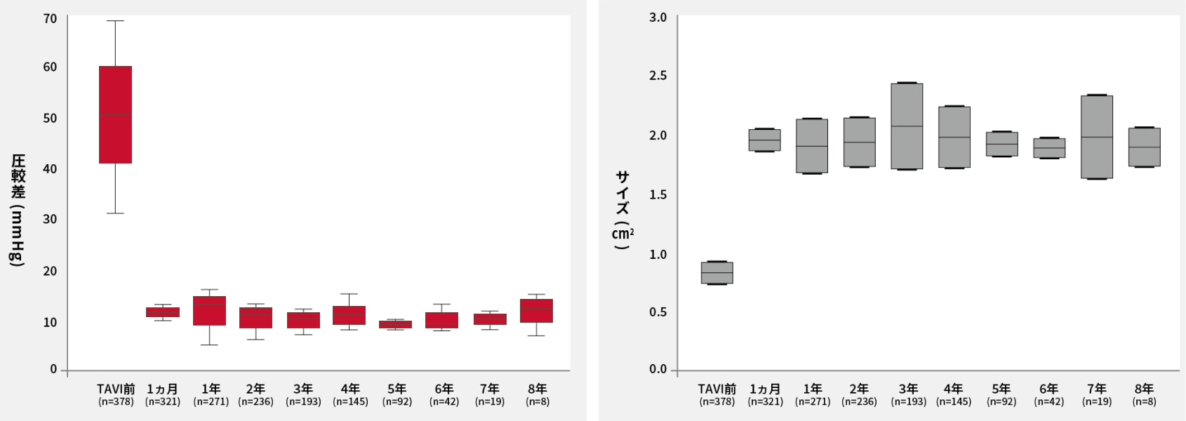 TAVI弁の耐久性。大動脈弁平均圧較差と有効弁口面積のボックスプロット
