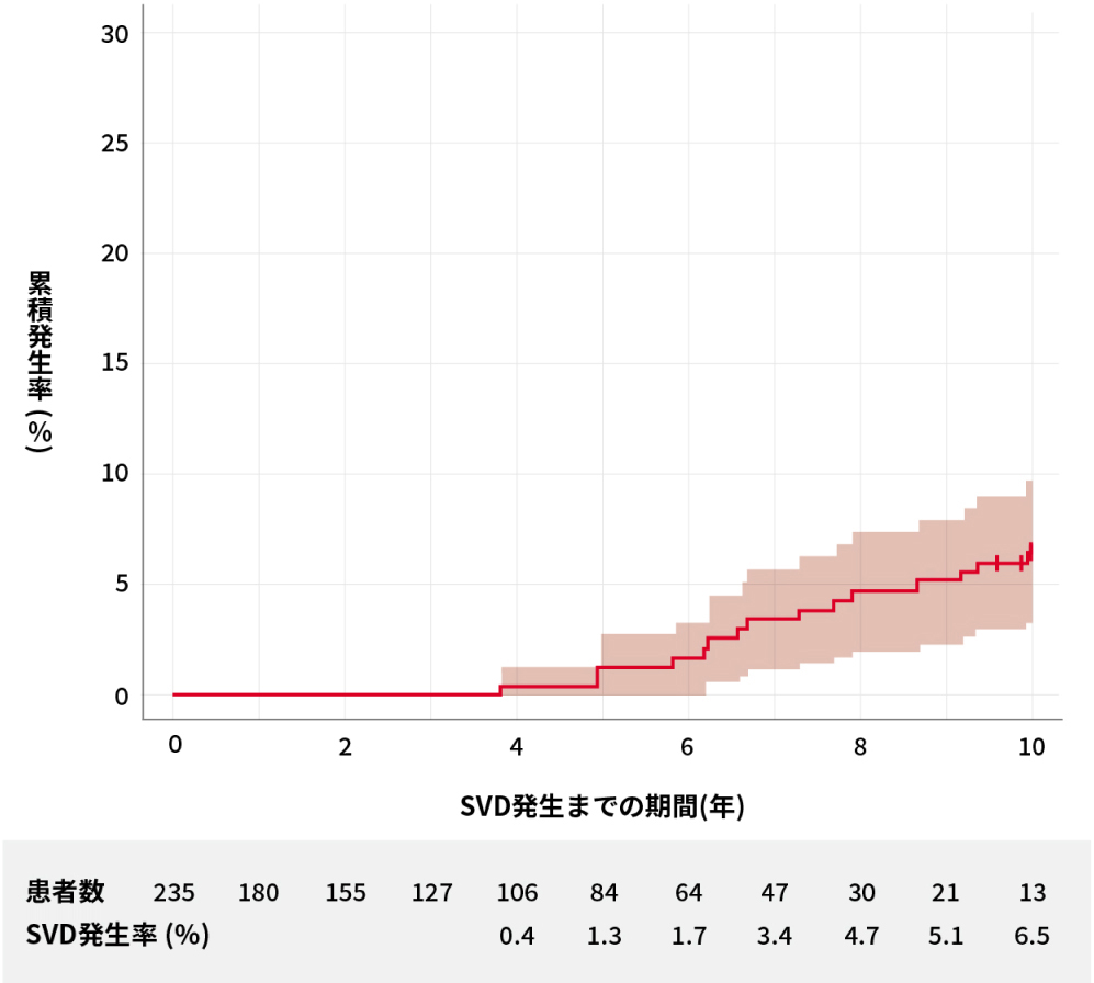 10年間の累積SVD/BVF発生率