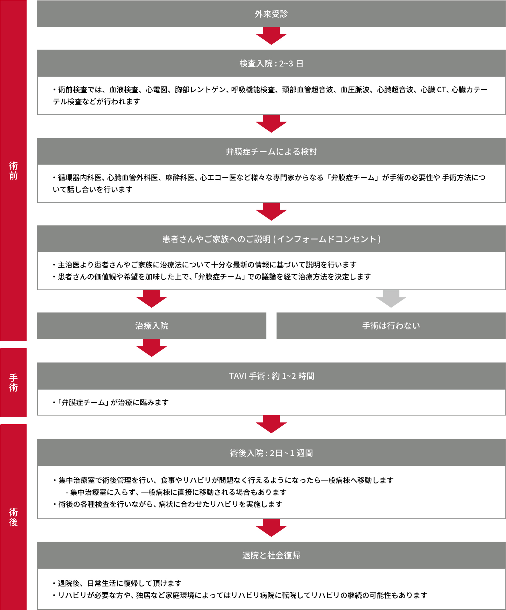 入院～TAVI（カテーテル治療）手術〜日常生活復帰までの流れ