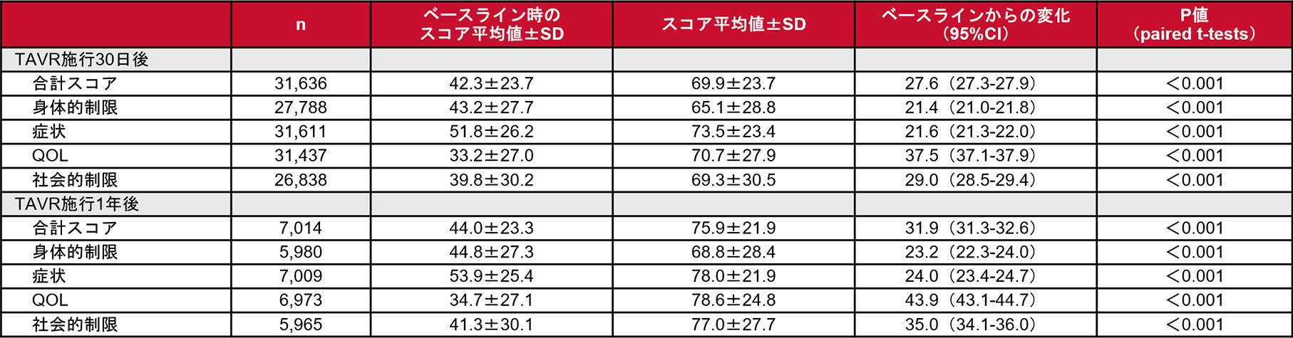 カテーテル治療（TAVI）によるQOL改善効果（STS/ACC TVT registry)の結果。