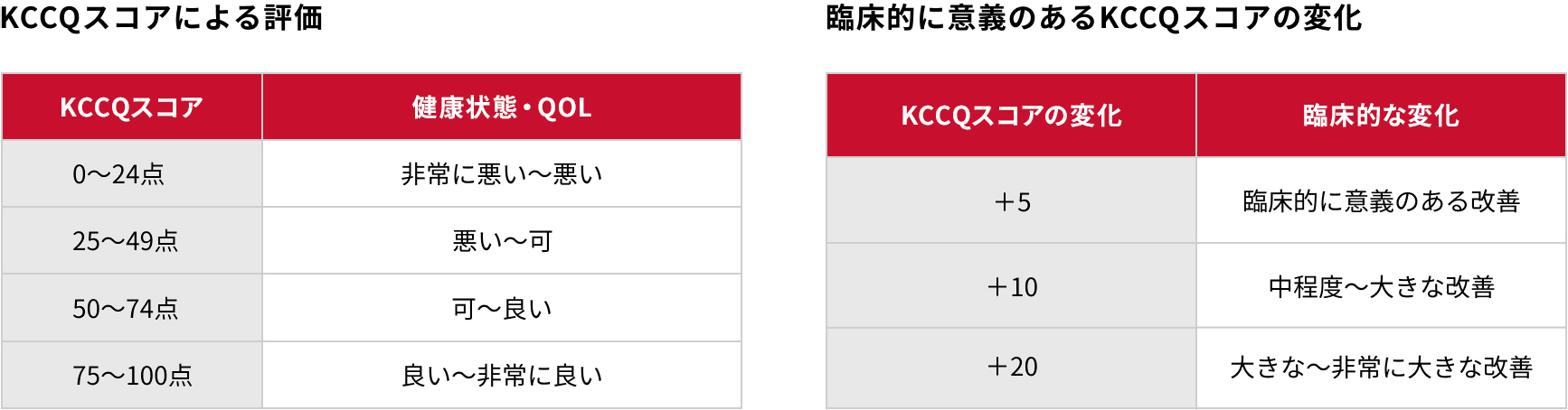 カテーテル治療（TAVI）によるQOL改善効果（STS/ACC TVT registry)の結果。KCCQスコア。