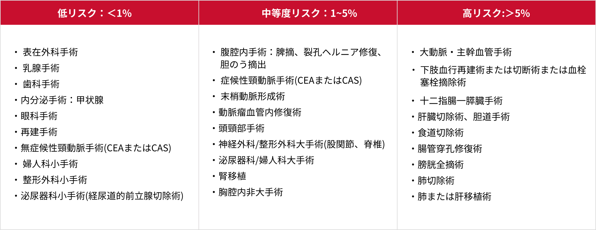 手術および手技による非心臓手術のリスク分類