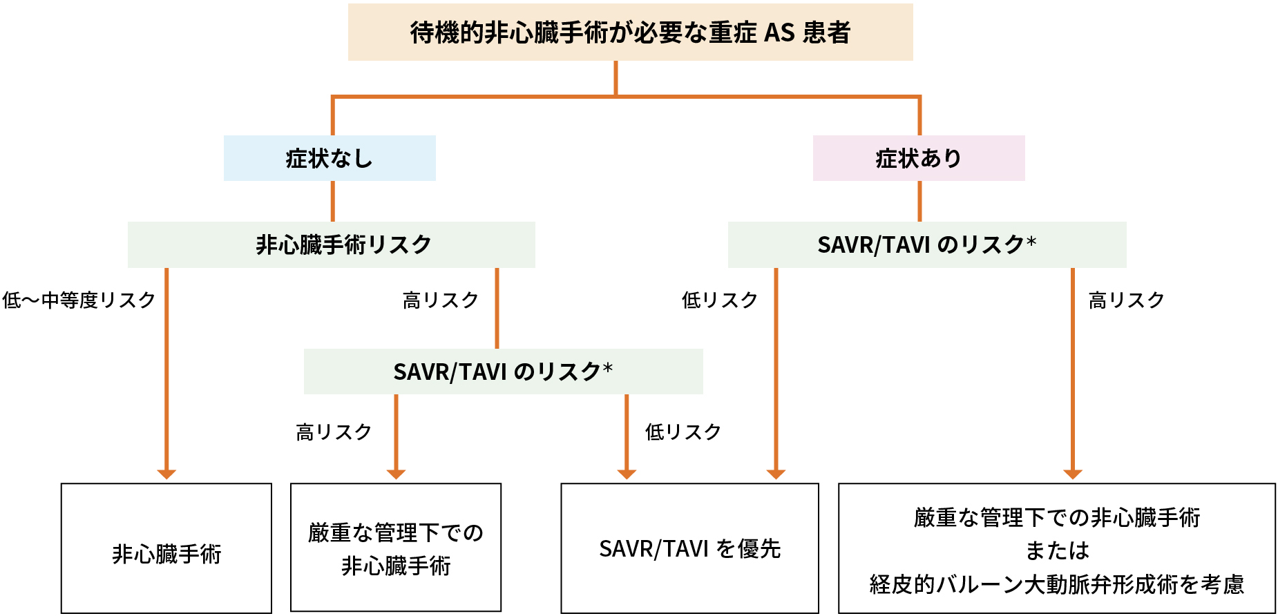 重症AS（大動脈弁狭窄症）と非心臓手術の管理