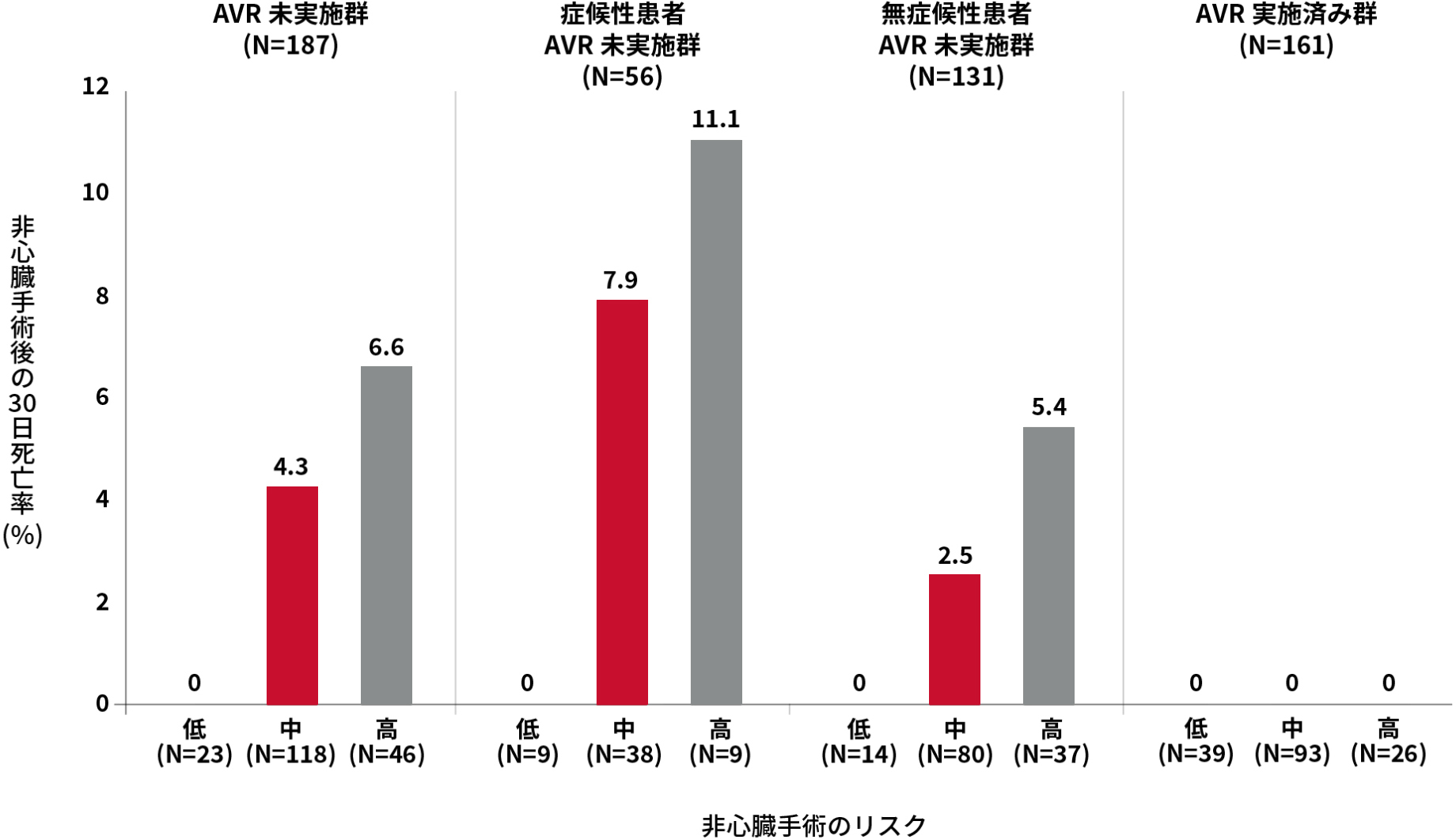 心血管リスクが中等度以上の大動脈弁狭窄症（AS）患者における非心臓手術前のAVRによる予後改善効果（CURRENT AS registry)の結果。非心臓手術リスク別の非心臓手術後の30日死亡率。